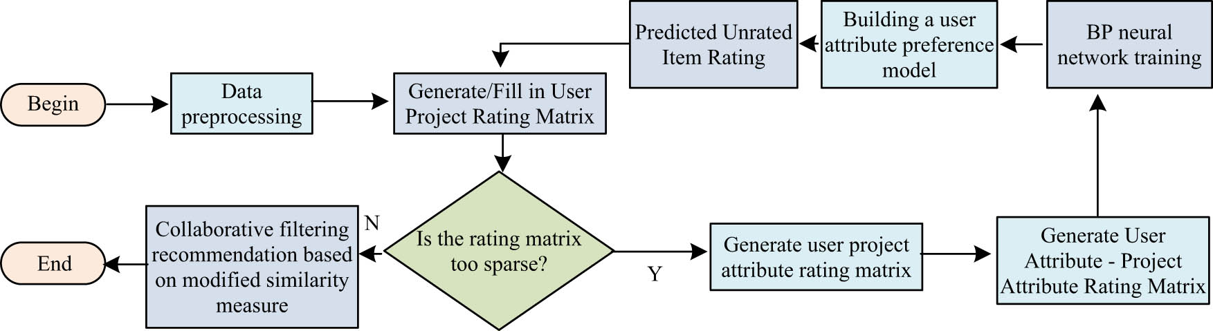 Figure 5 
                  Process of learning resource recommendation algorithm based on dual-attribute scoring matrix and collaborative filtering.
               