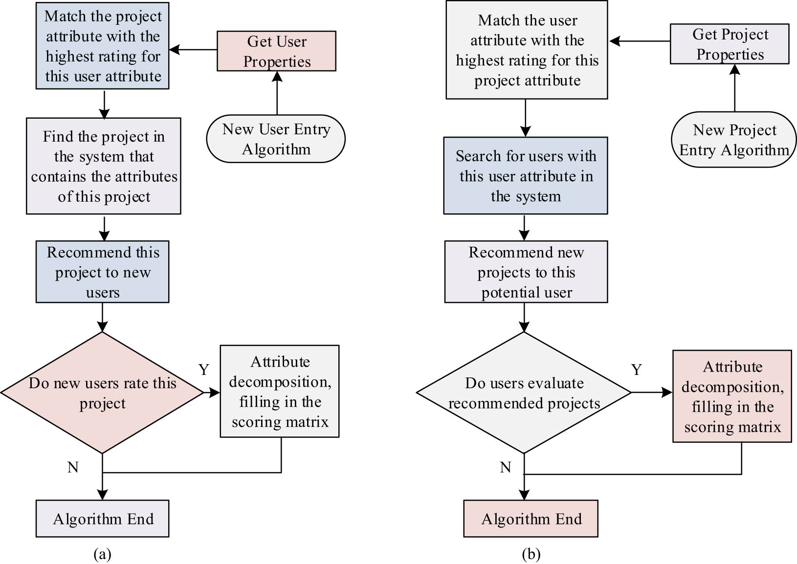 Figure 7 
                  New user and new project recommendation algorithm based on the dual-attribute scoring matrix: (a) new user recommendation and (b) new project recommendation.
               