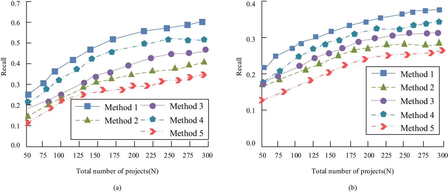 Figure 8 
                  Recall rate changes of different methods in two sparse datasets: (a) sparsity = 58% and (b) sparsity = 88%.
               