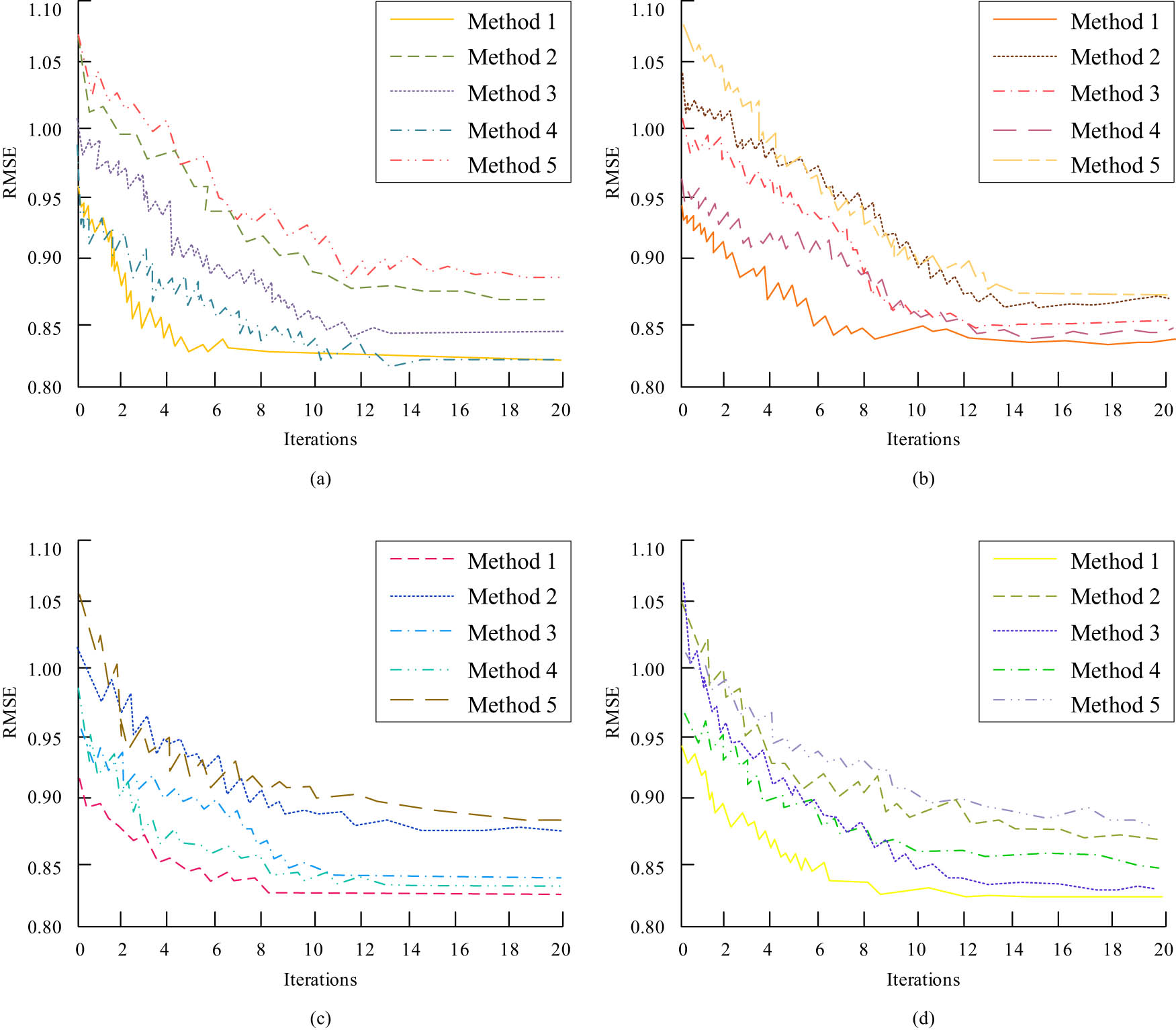 Figure 9 
                  Impact of iteration times on RMSE of each method: (a) Dataset 1, (b) Dataset 2, (c) Dataset 3, and (d) Dataset 4.
               