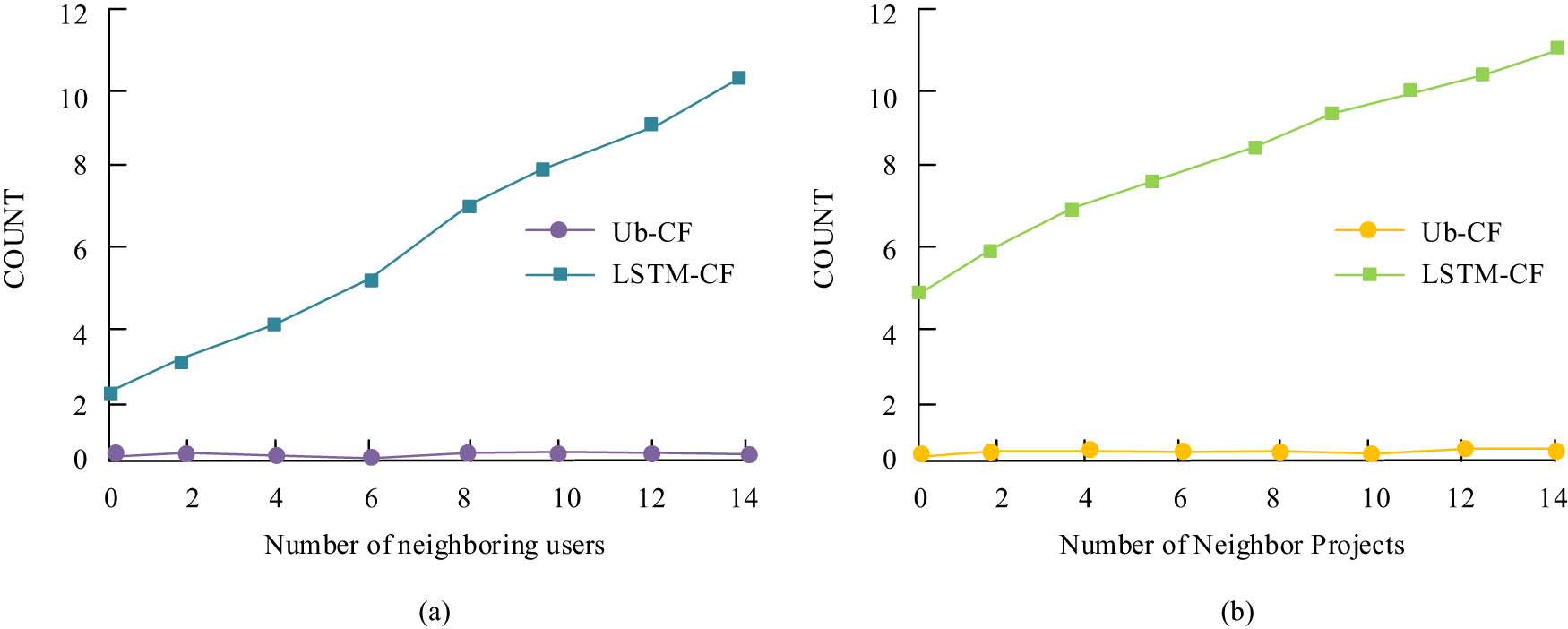 Figure 10 
                  Comparison of the improvement effects of two algorithms for cold start problems: (a) user cold start issue and (b) project cold start issues.
               