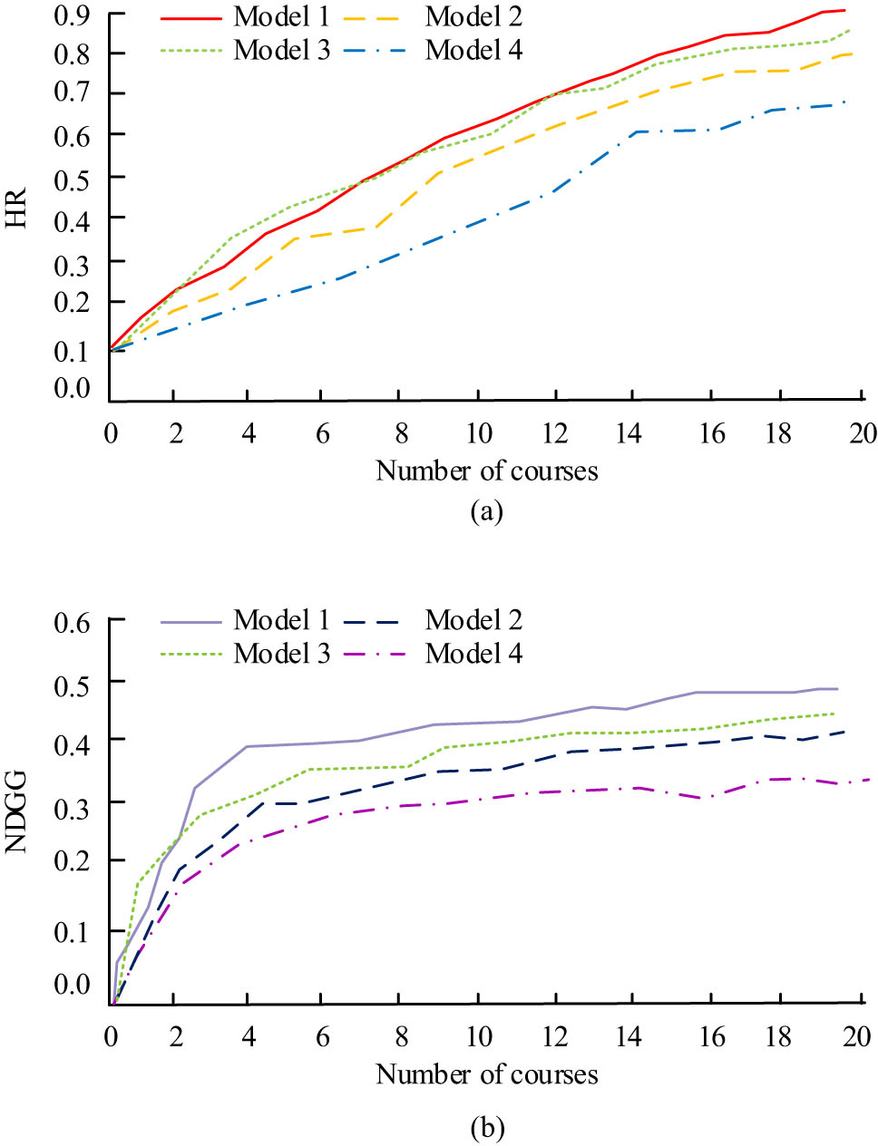 Figure 11 
                  The impact of increasing the number of courses on the HR and NDGG indicators of the model: (a) the impact of the number of recommended courses on the model’s HR indicators and (b) the impact of the number of recommended courses on the model’s NDGG indicators.
               