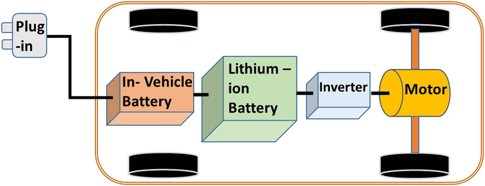 Figure 1
Block diagram of EV model.