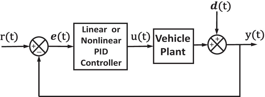 Figure 2
The block diagram of closed loop control system for linear or nonlinear PID controller applied to vehicle plant.