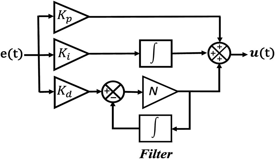 Figure 3
The traditional PID controller’s block diagram.