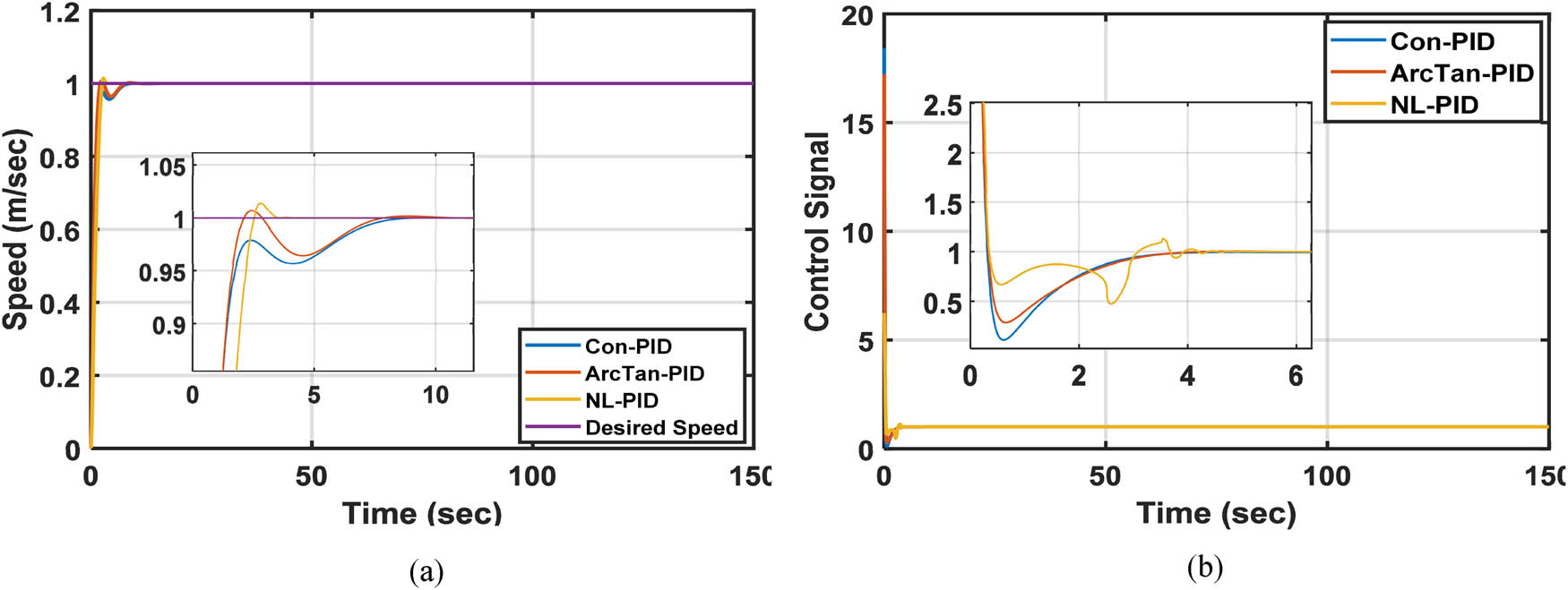 Figure 6
The performance of the proposed controllers using a unit step input with the disturbance zero. (a) The output responses and (b) the control signals.
