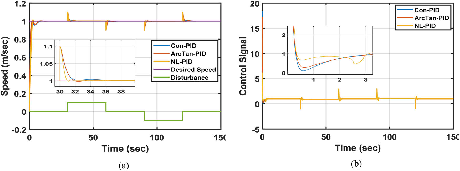Figure 7
The performance of the proposed controllers when using a unit step input with disturbance 0.1 and −0.1. (a) The output responses and (b) the control signals.