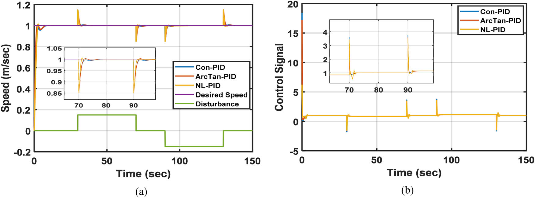 Figure 8
The performance of the proposed controllers when using a unit step input with disturbance 0.15. (a) The output responses and (b) the control signals.