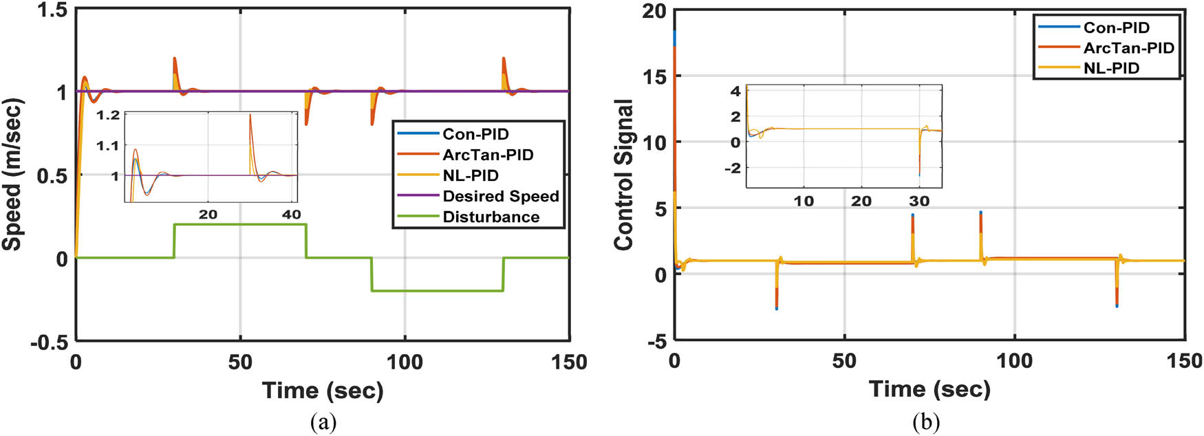 Figure 9
The performance specification of the proposed controllers when using a unit step input with disturbance of 0.2 and −0.2 and the model parameters decreased by 25% from its nominal value. (a) The output responses and (b) the control signals.