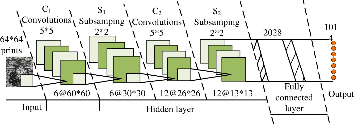 Figure 1
CNN network architecture of the five-layer convnet model.