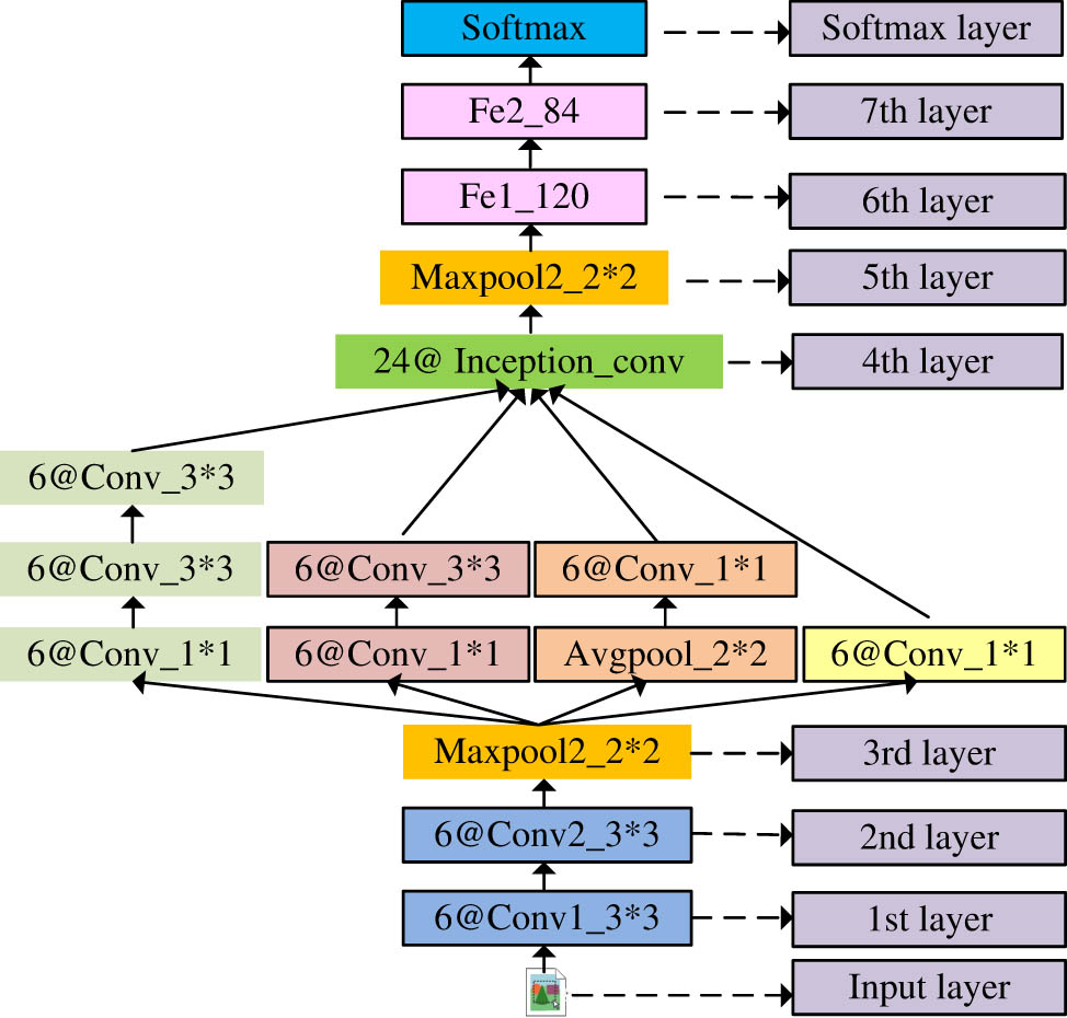 Figure 3
Schematic diagram of improved LeNet-5 CNN structure.