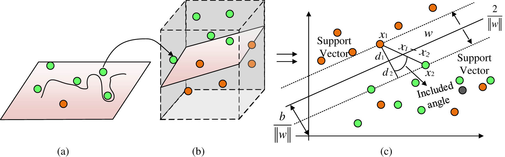 Figure 4
Schematic diagram of SVM model. (a) Input space, (b) feature space, (c) SVM.