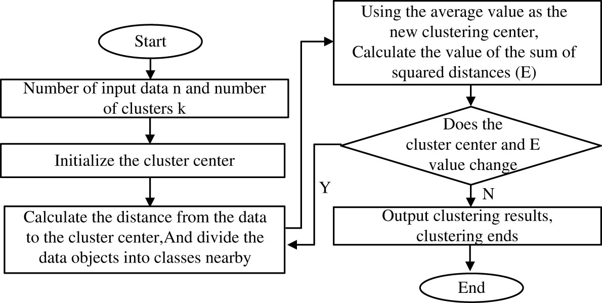 Figure 6
K-Means clustering algorithm flowchart.