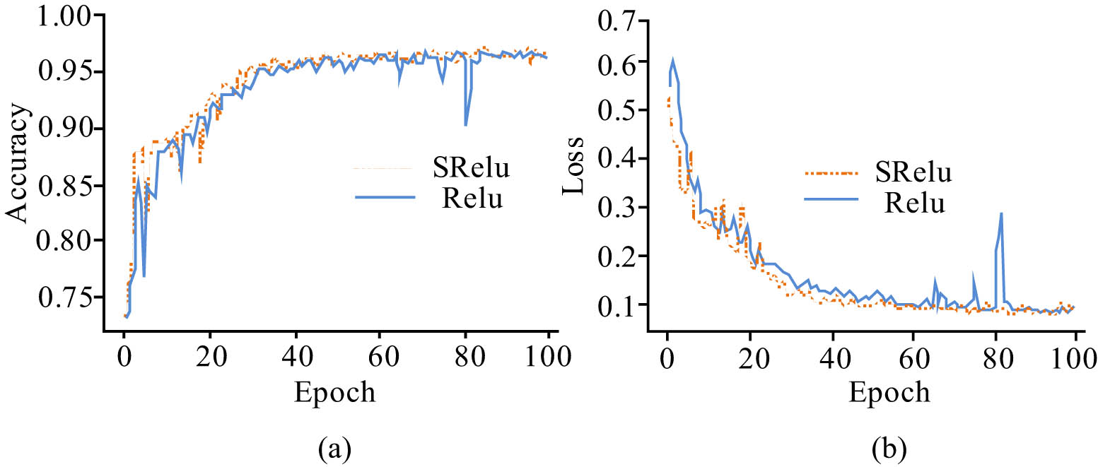 Figure 7
Image feature extraction results under two activation functions. (a) Accuracy curves and (b) loss rate curves.