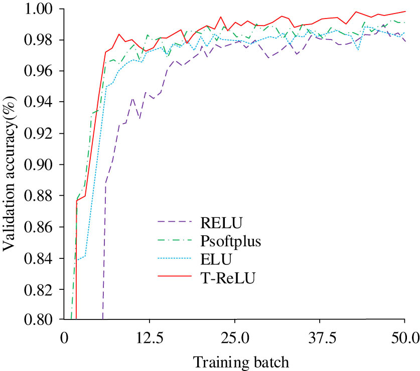 Figure 8
Verification accuracy of different functions.