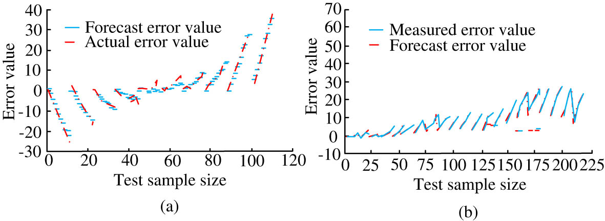 Figure 9
Data extraction error results (a) before and (b) after CNN network improvement.
