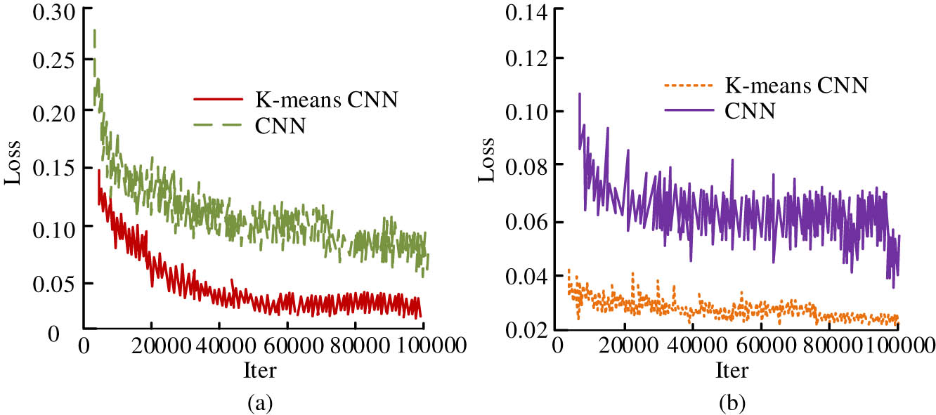 Figure 10
K Classification loss of mean clustering CNN. (a) Classification of loss and (b) return loss.