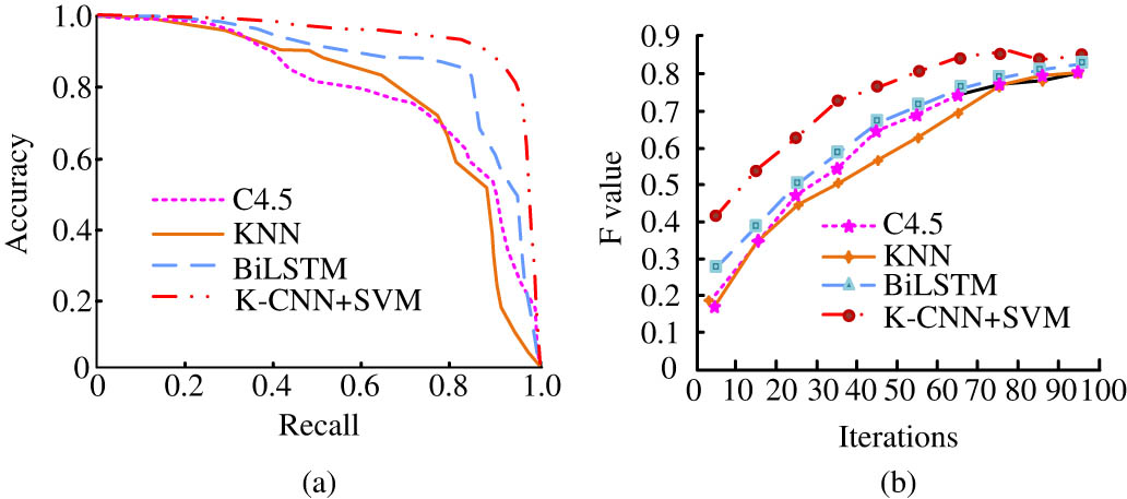 Figure 11
Comparison of PR curves and operating speeds of different models. (a) Comparison of PR changes under different models and (b) the number of iterations and F-value changes of different models.