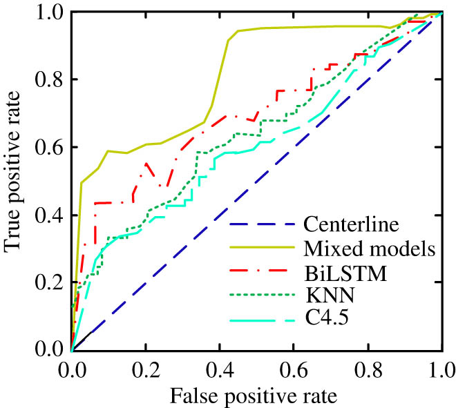 Figure 12
Classification performance of different classifiers.