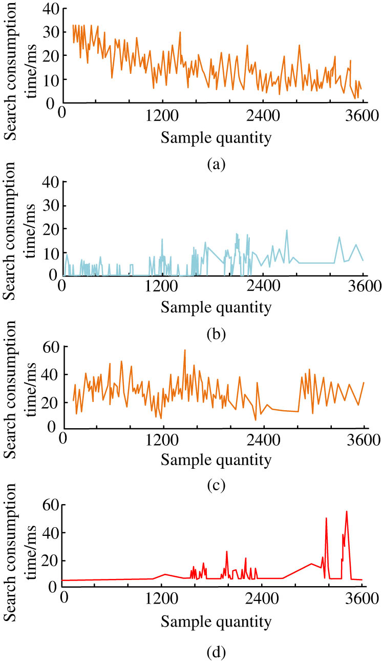 Figure 13
Time consumption of four algorithm models for data classification. (a) C4.5 model, (b) BiLSTM model, (c) KNN model, and (d) mixed model.