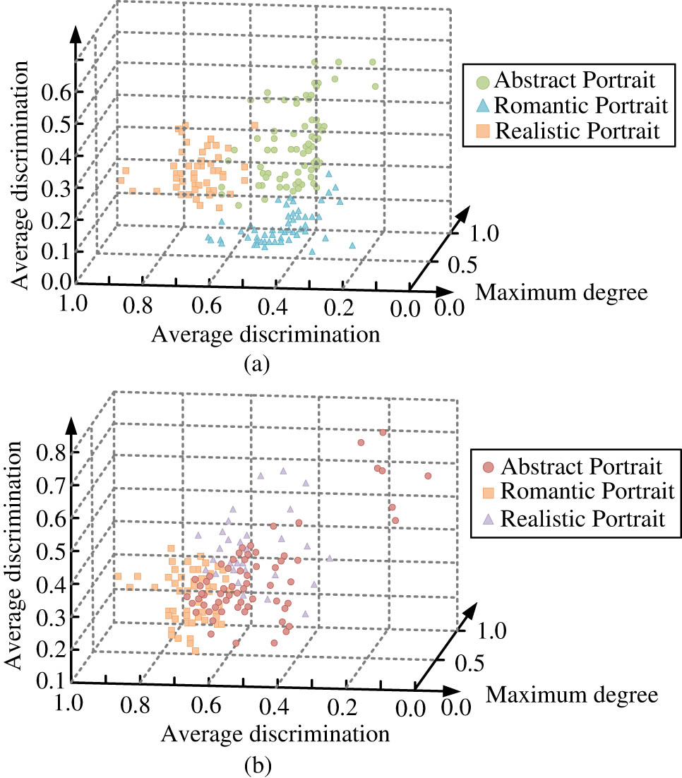Figure 15
The feature space classification of samples. (a) Traditional image classification algorithms and (b) image classification algorithm based on AI stroke features.