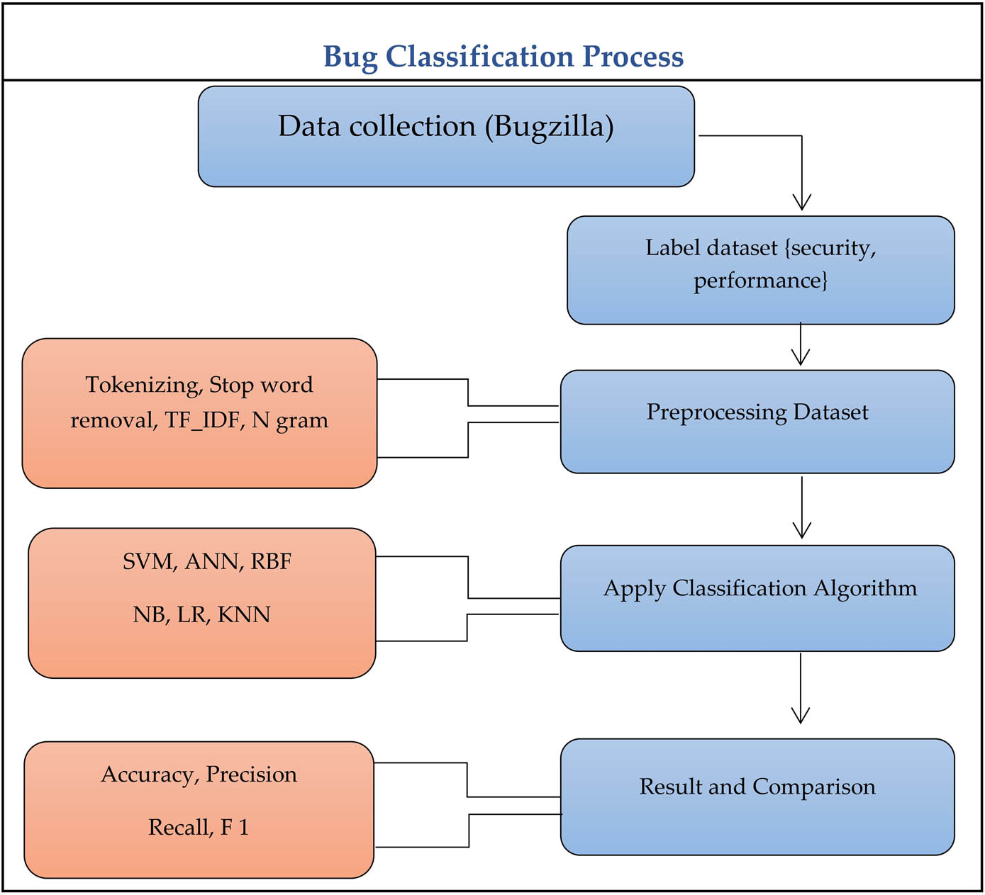 Figure 1
Blug classification process.