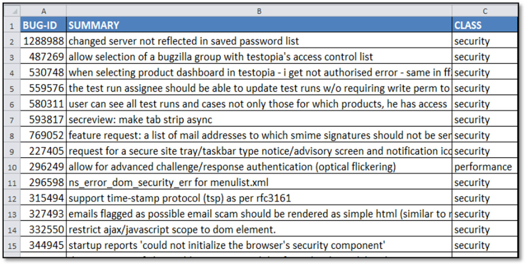 Figure 3
Dataset after EDA.