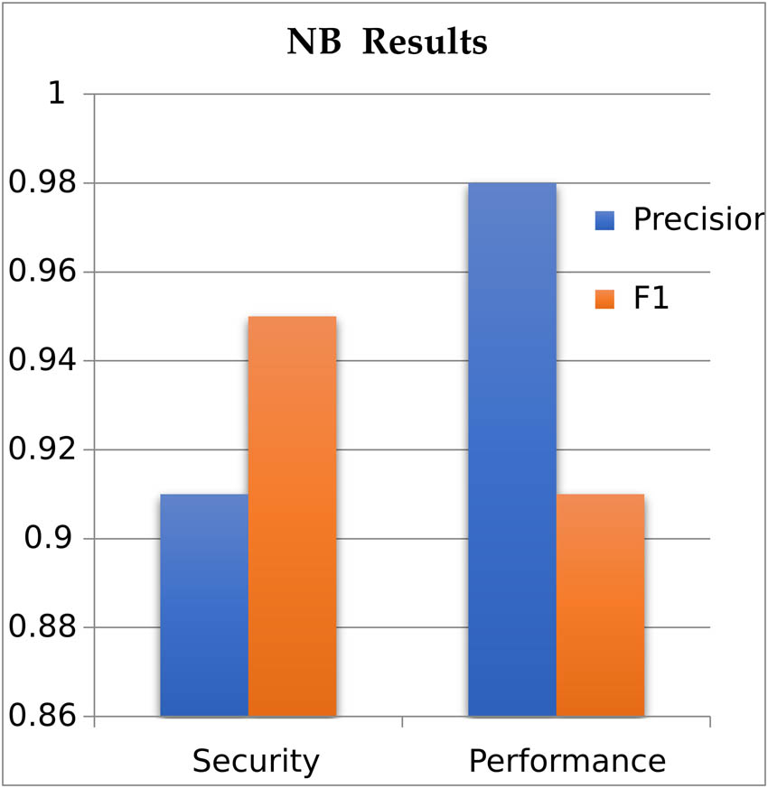 Figure 4
Presents the result of KNNs for the identification of security and performance problems.