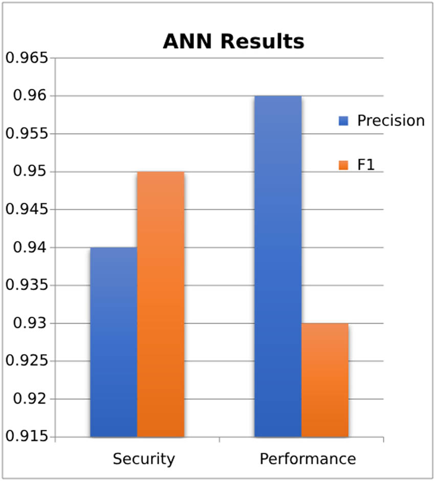 Figure 5
Displays the precision and F1 results of the NB model in classify security and performance bug reports. BNB classifier has a higher precision rate for performance bugs (0.98) compared to security bugs (0.91). However, the F1 score is higher for security bugs (0.95) than for performance bugs (0.91), with a difference of 0.4%.