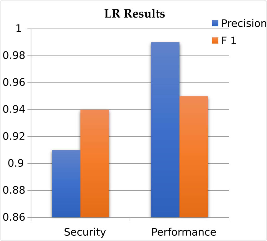 Figure 6
Comparative analysis of security and performance bug through SVM.