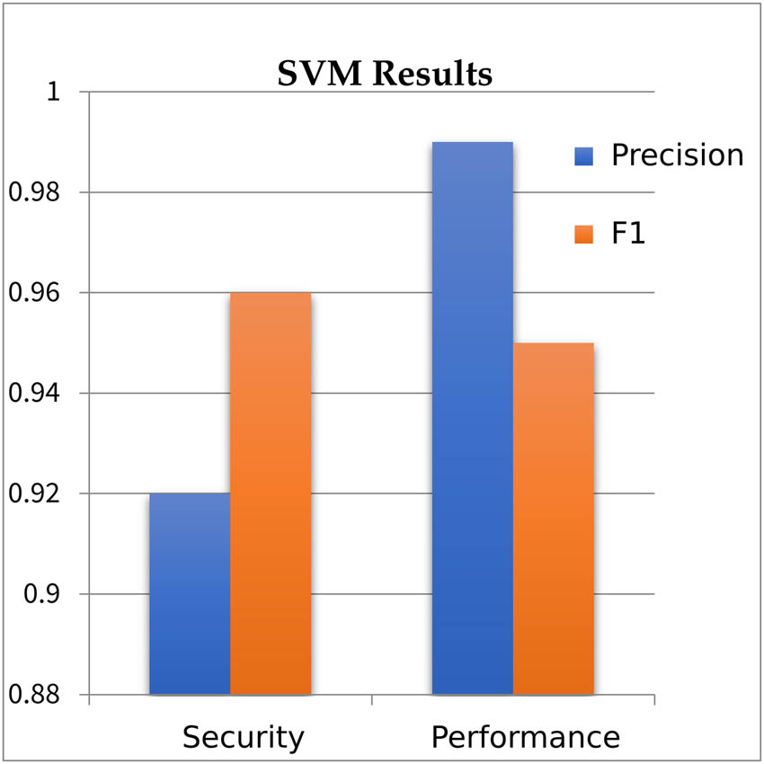 Figure 8
Presents comparative analysis of security and performance bug through SVM. We achieved a performance precision score of 0.99, which is 0.7% greater than the security precision score (0.92). The F1 measure shows the average of precision and recall which is 0.95% for performance and 0.96% for SBRs.