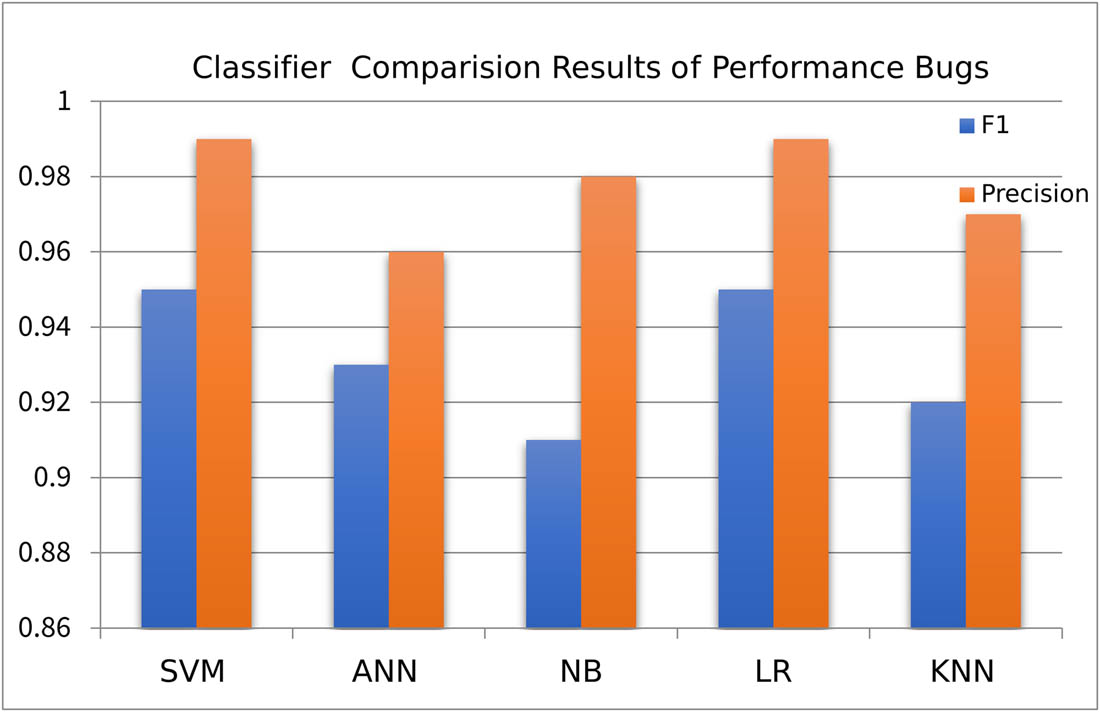 Figure 9
Presents the precision and F1 result of ANN for the identification of security and performance bug.