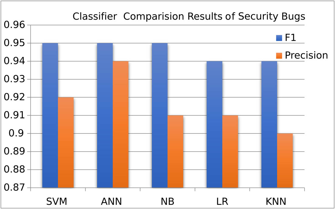 Figure 10
Presents the results of LR for the classification of security and performance problems. LR performs better for performance bugs. For performance, LR achieves a 0.99 precision score and 0.95 F1-measure score.