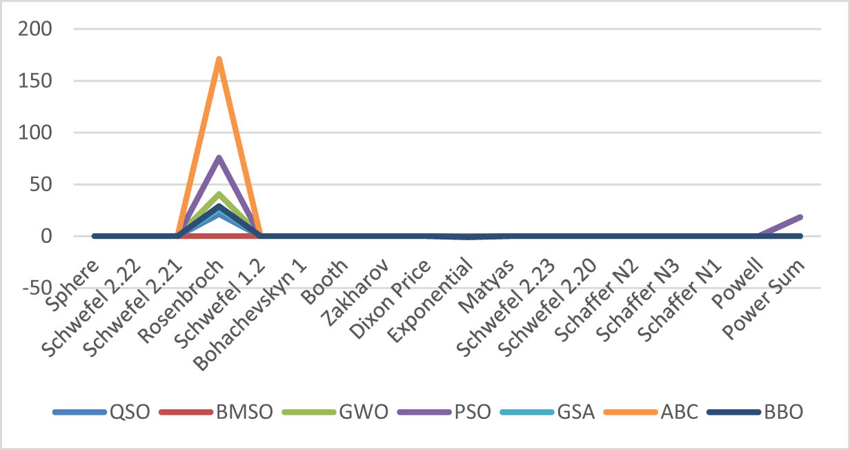 Figure 2 
               Unimodal benchmark function for QSO and other algorithms.
            