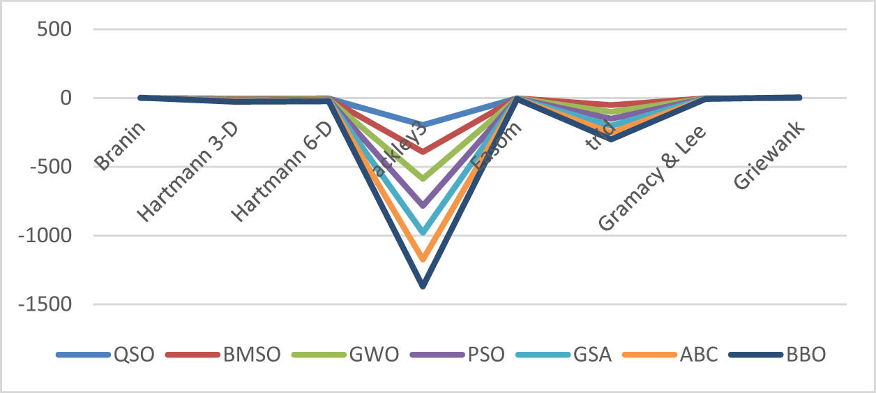 Figure 3 
               Multimodal benchmark function (fixed) for QSO and other algorithms.
            