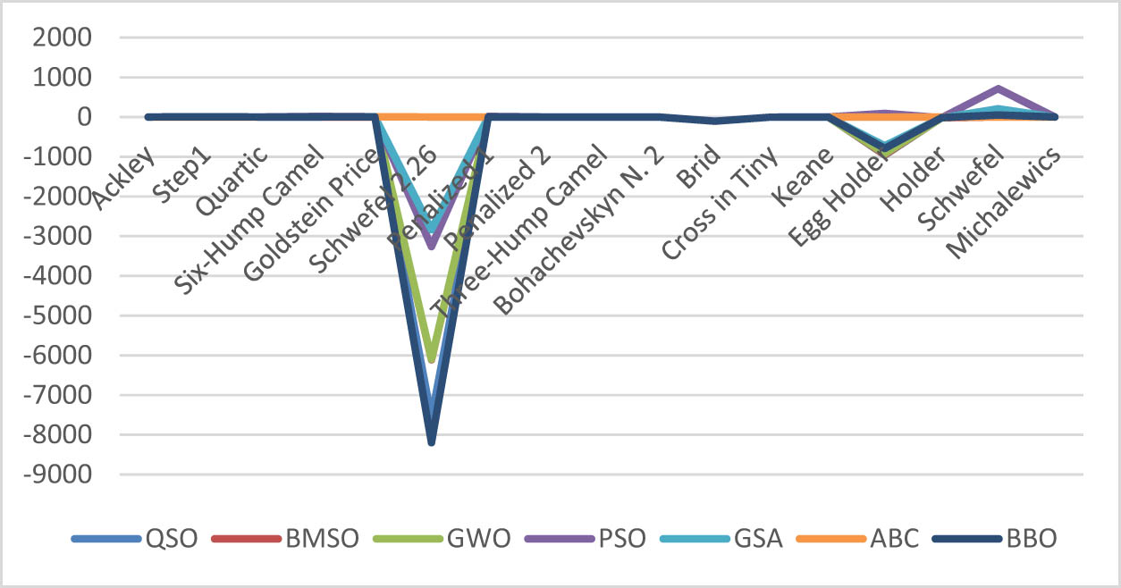 Figure 4 
               Multimodal benchmark function (not fixed) for QSO and other algorithms.
            