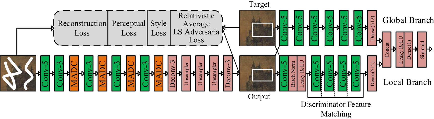 Figure 1
An artistic image restoration model framework embedding MADCs.