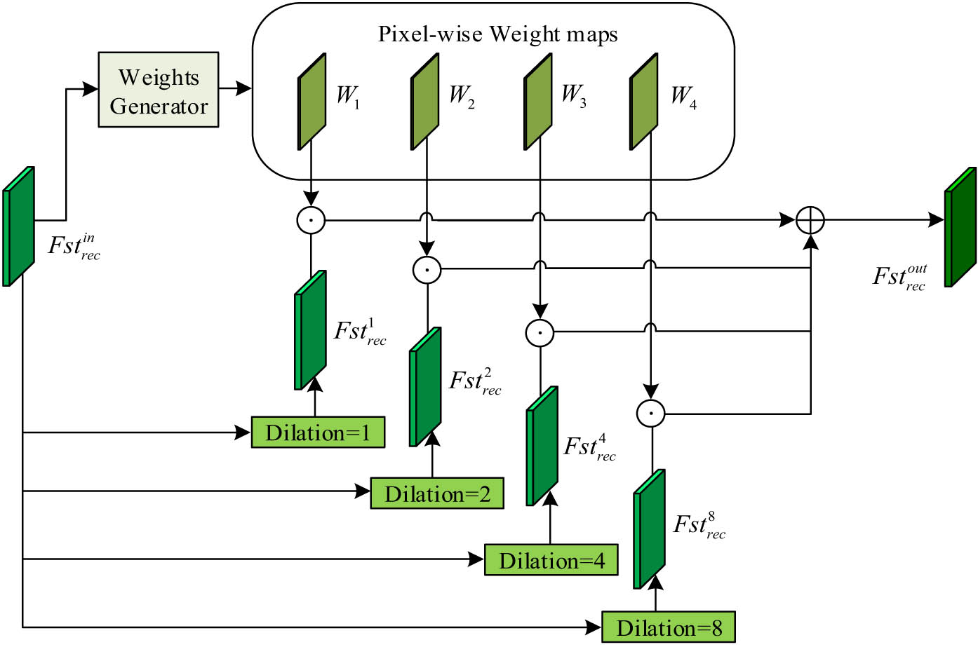Figure 4
Multi-scale feature fusion structure diagram.