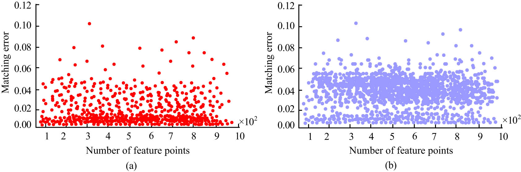 Figure 8
Scatter plot of matching errors between different methods: (a) our method and (b) Canny algorithm.