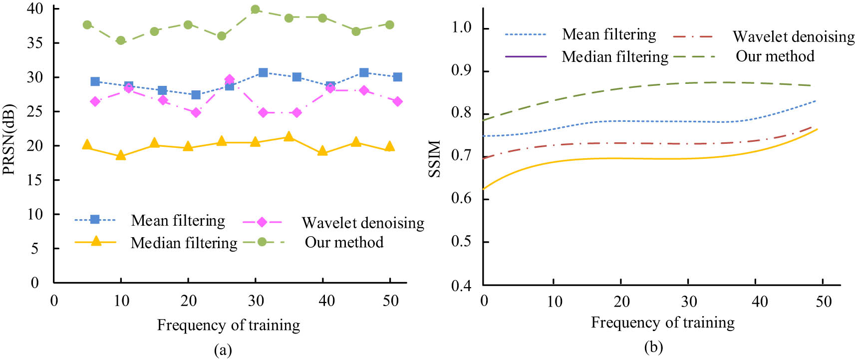 Figure 9
Comparison results of image processing algorithms PRSN and SSIM values: (a) the PRSN results for each algorithm and (b) the SSIM results for each algorithm.