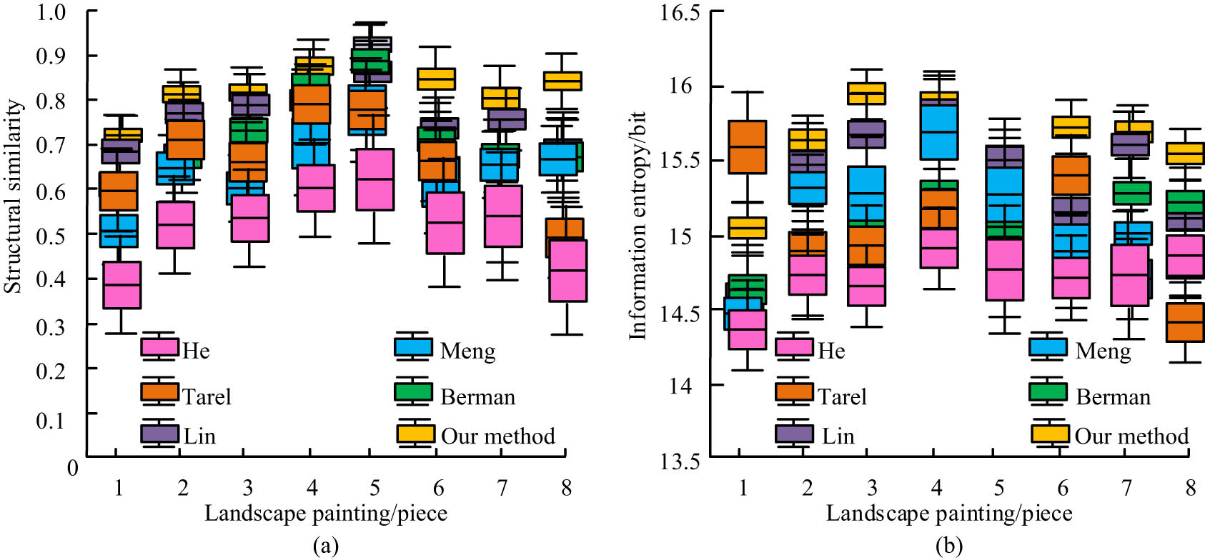 Figure 10
Different algorithms have similar repair effects and structures: (a) structural similarity and (b) information entropy.
