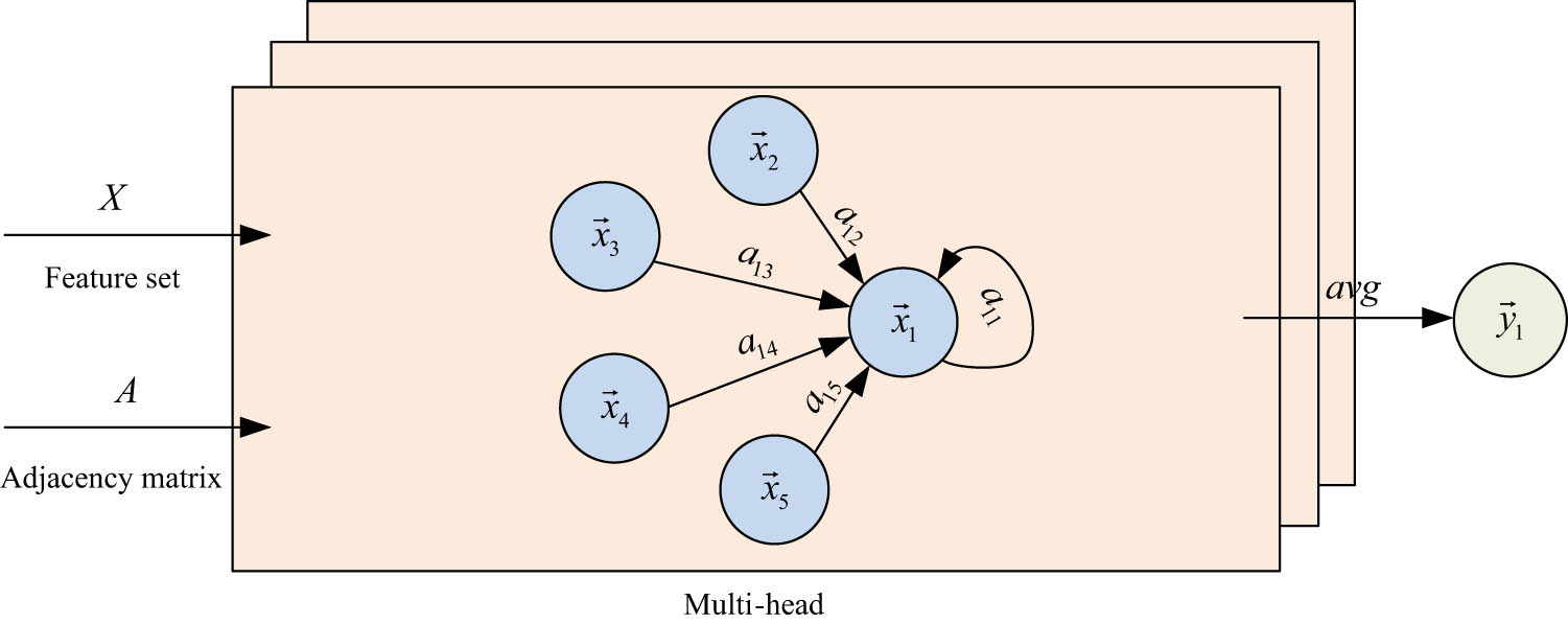 Figure 1 
                  Multi-end attention mechanism model structure diagram.
               