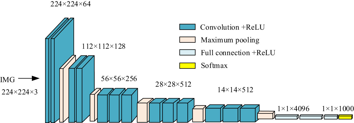Figure 2 
                  Structure diagram of VGG-16.
               