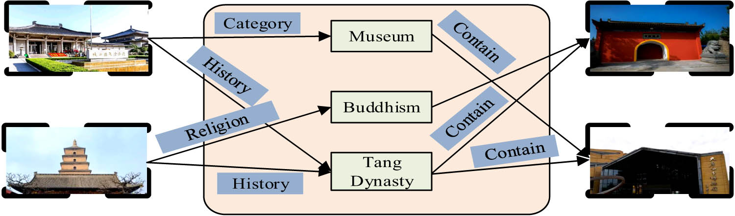 Figure 4 
                  KGE attractions diagram (The scenic spot pictures are sourced from https://www.chnmuseum.cn/).
               