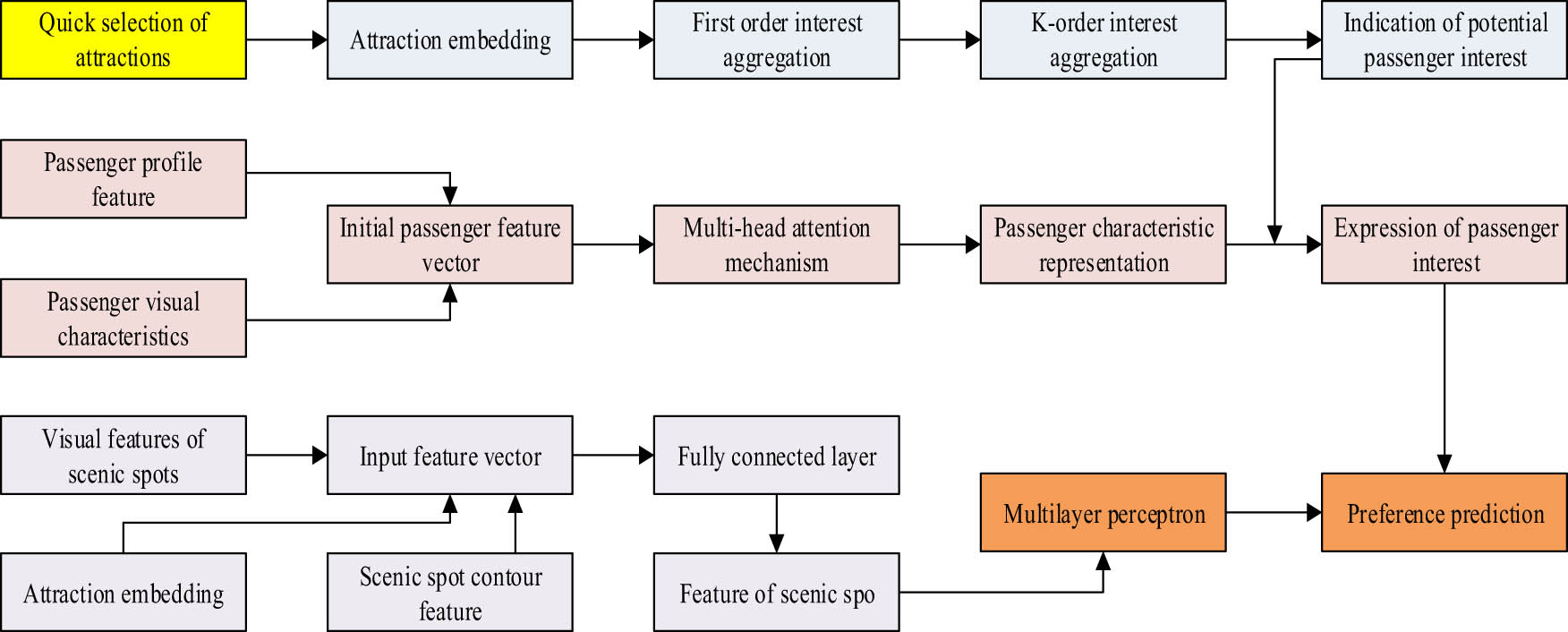 Figure 5 
                  Tourist attraction and route recommendation model.
               