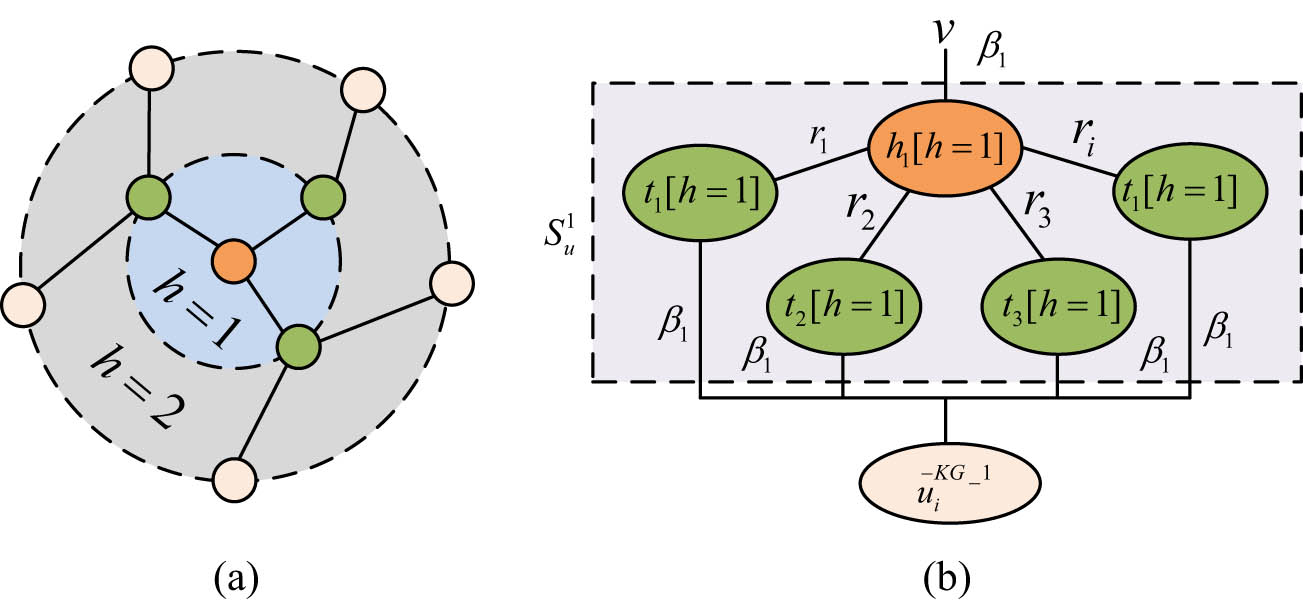 Figure 6 
                  Hobby propagation diagram: (a) set of ripples and (b) first-order interest calculation.
               