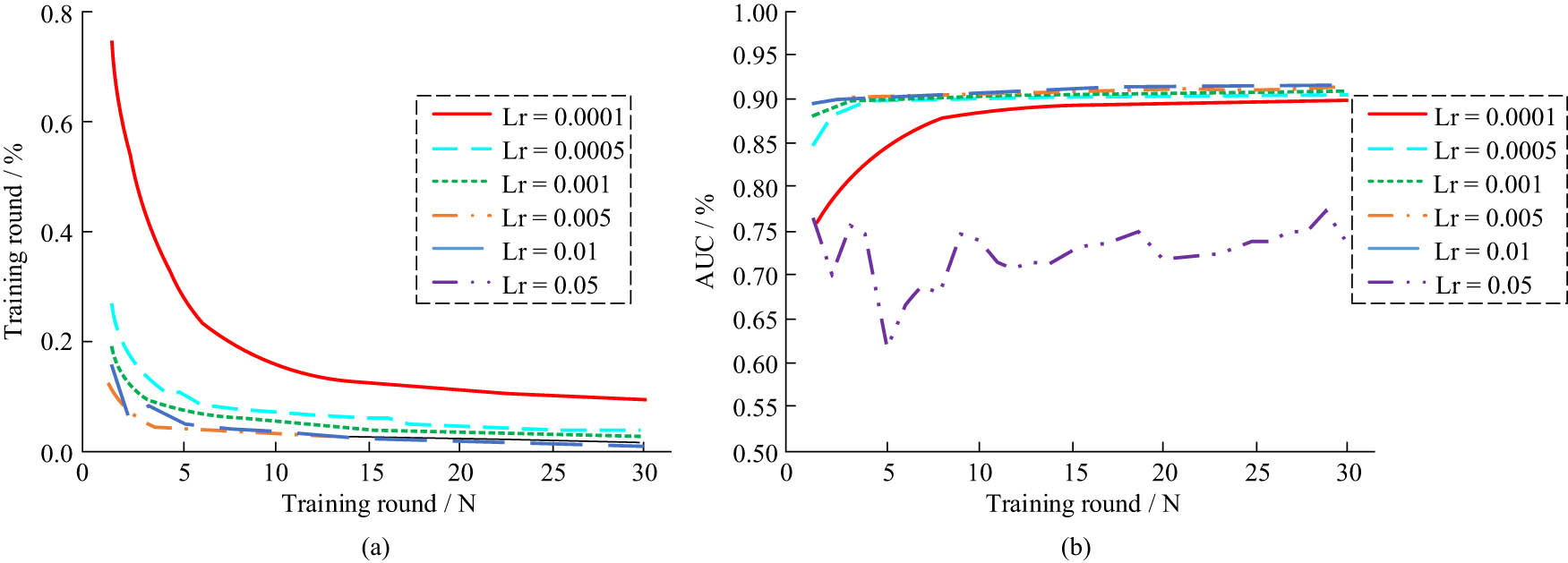 Figure 7 
                  Learning rate and AUC results in Xian data: (a) model loss and (b) model AUC.
               