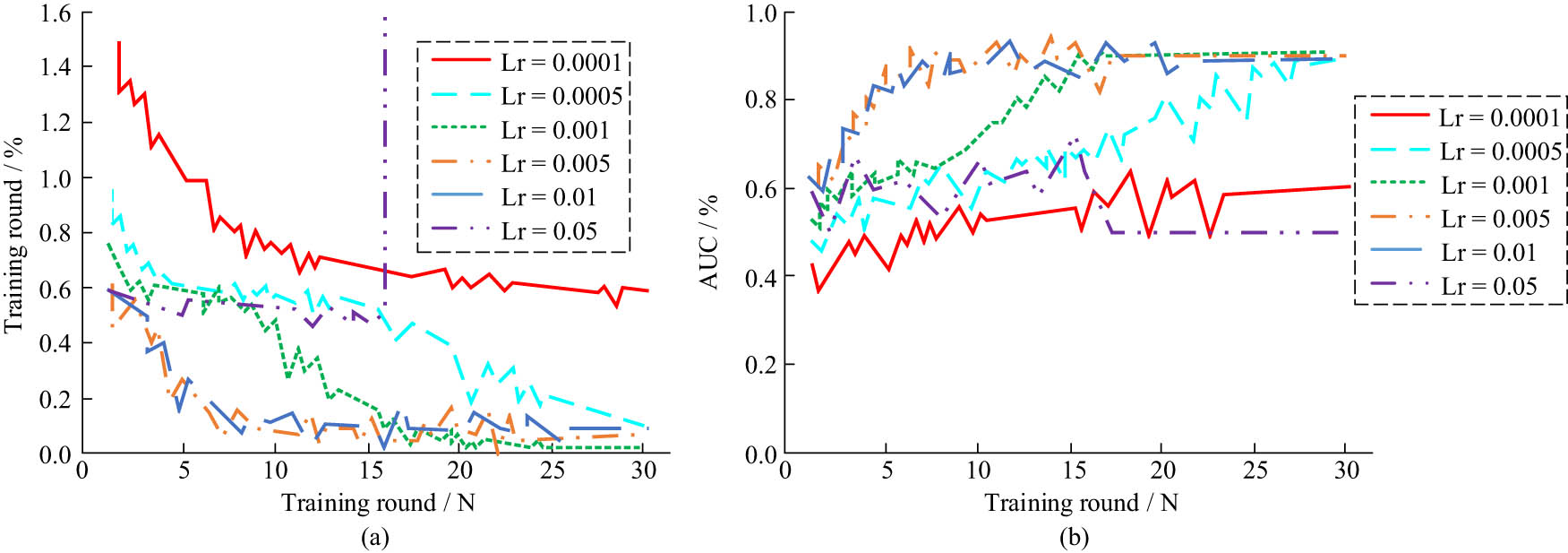 Figure 8 
                  Learning rate and AUC results in New York data: (a) model loss and (b) model AUC.
               