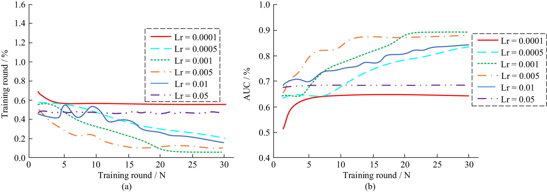 Figure 9 
                  Learning rate and AUC results in Tokyo data: (a) model loss and (b) model AUC.
               