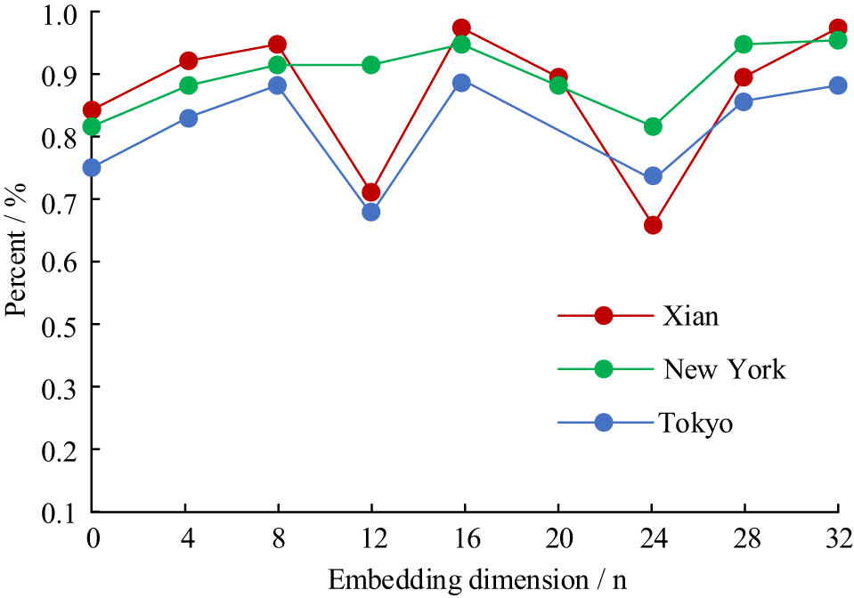 Figure 10 
                  AUC values for different vector space dimensions.
               